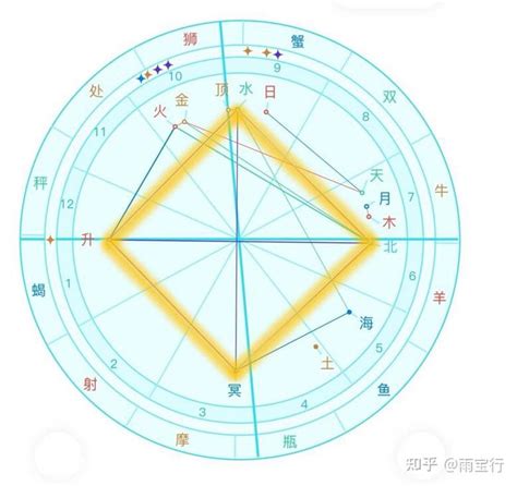 正方形格局|星盘相位的8种格局